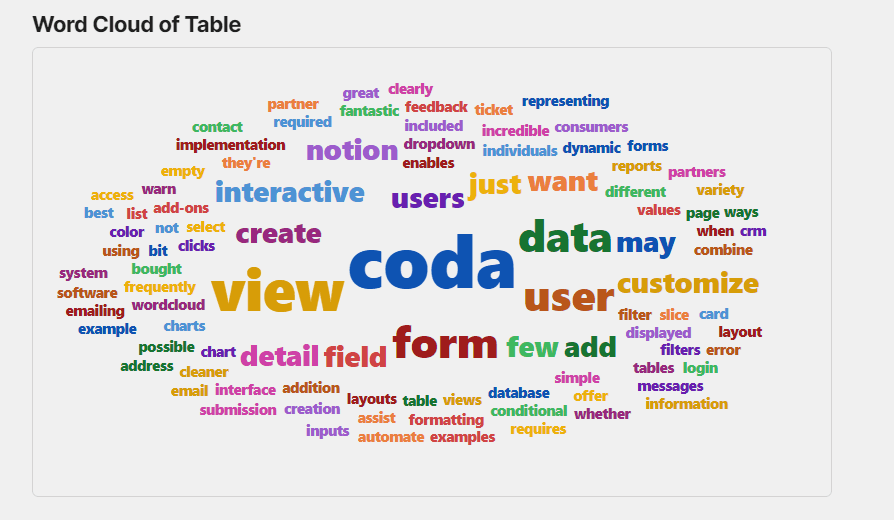 Coda WordCloud